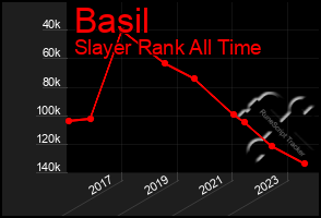 Total Graph of Basil