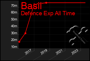 Total Graph of Basil