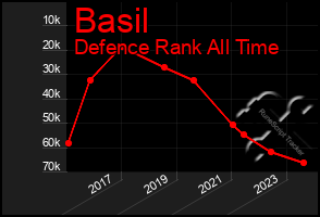 Total Graph of Basil