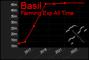 Total Graph of Basil