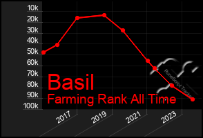 Total Graph of Basil