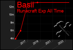 Total Graph of Basil