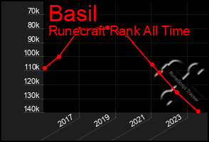 Total Graph of Basil