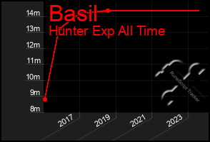 Total Graph of Basil