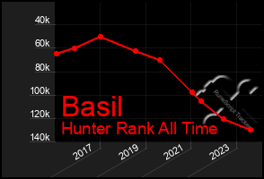 Total Graph of Basil