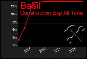 Total Graph of Basil