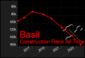 Total Graph of Basil