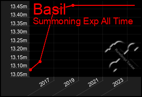 Total Graph of Basil