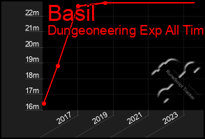 Total Graph of Basil