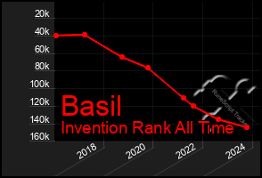 Total Graph of Basil