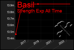 Total Graph of Basil