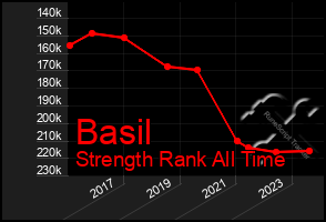 Total Graph of Basil