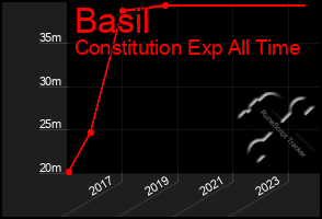 Total Graph of Basil