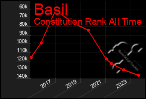 Total Graph of Basil