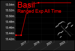 Total Graph of Basil