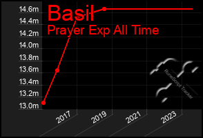 Total Graph of Basil