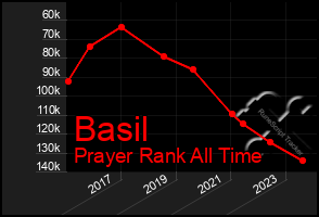 Total Graph of Basil