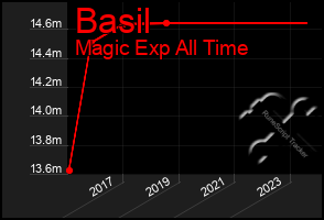 Total Graph of Basil