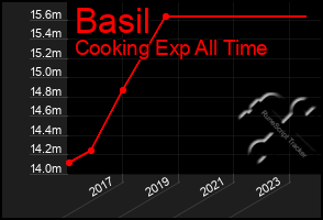 Total Graph of Basil