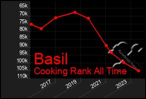 Total Graph of Basil