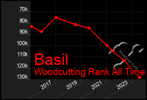 Total Graph of Basil