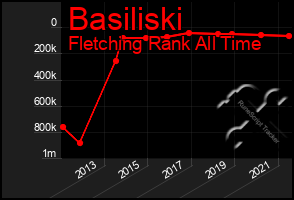 Total Graph of Basiliski