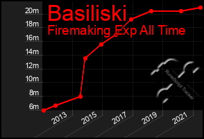 Total Graph of Basiliski