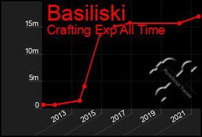 Total Graph of Basiliski