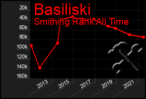 Total Graph of Basiliski