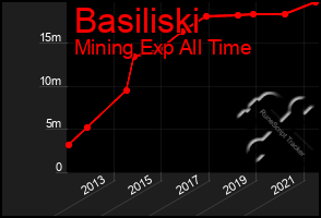 Total Graph of Basiliski