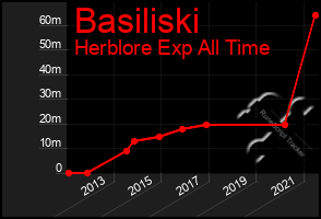 Total Graph of Basiliski