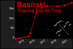 Total Graph of Basiliski