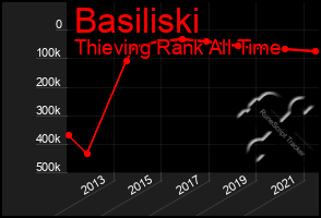 Total Graph of Basiliski