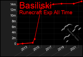 Total Graph of Basiliski