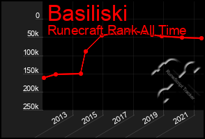 Total Graph of Basiliski