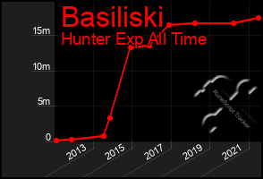 Total Graph of Basiliski