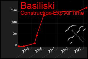 Total Graph of Basiliski