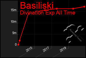 Total Graph of Basiliski