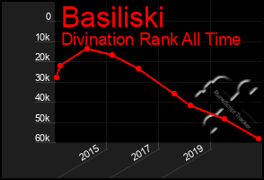 Total Graph of Basiliski