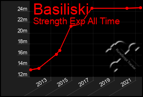 Total Graph of Basiliski