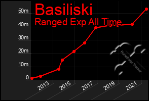 Total Graph of Basiliski