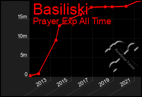 Total Graph of Basiliski