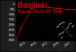 Total Graph of Basiliski