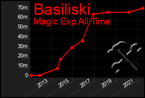 Total Graph of Basiliski