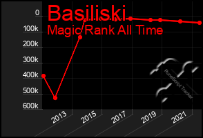 Total Graph of Basiliski