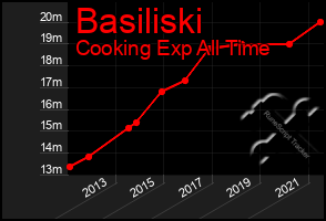 Total Graph of Basiliski