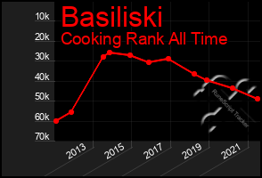 Total Graph of Basiliski