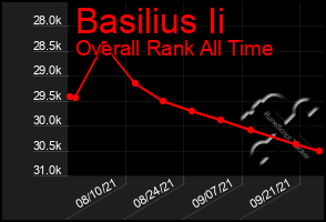 Total Graph of Basilius Ii