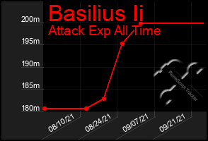 Total Graph of Basilius Ii