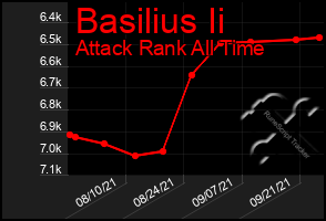 Total Graph of Basilius Ii